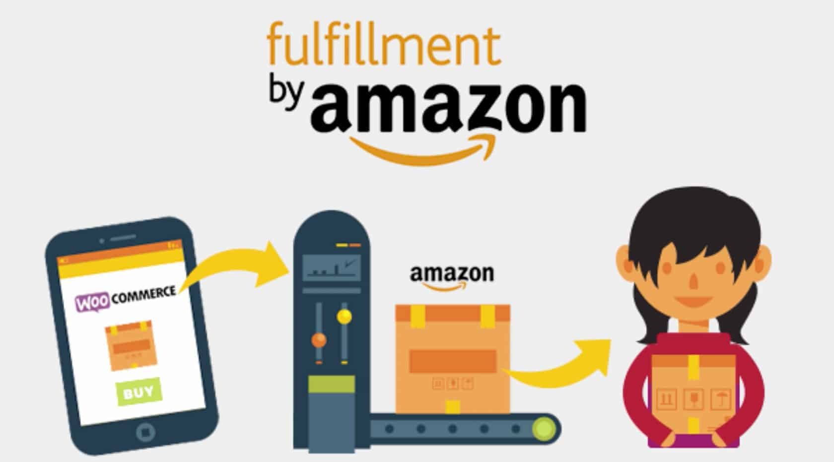 Amazon Fulfillment WooCommerce